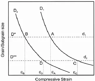 Fig. 2.5 Processing conditions for the formation of a stable grain structure during hot deformation  [42] 