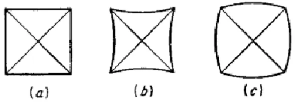 Fig. 3.2 Types of diamond-pyramid indentations  a) Perfect indentation; b) pincushion indentation due to  sinking in; c) barreled indentation due to ridging [14] 