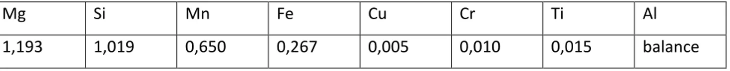 Table 4.1 The chemical (mass %) composition of the 6082 alloy investigated 