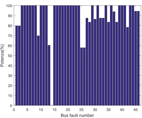 Figura 6.3: Percentuale di potenza residua (Demand) dopo la riconfigurazione Greedy Branch-and-Bound Fast della rete IEEE39