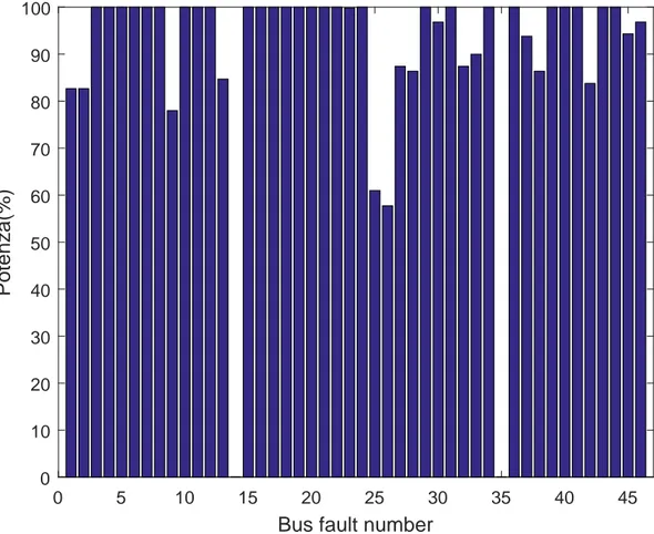 Figura 6.4: Percentuale di potenza residua (Demand) dopo la riconfigurazione Greedy Branch-and-Bound Slow della rete IEEE39