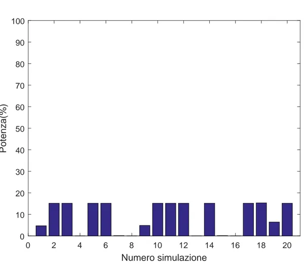 Figura 6.6: Percentuale di potenza residua (Demand) per la rete IEEE39 dopo la si- si-mulazione casuale degli effetti a catena scatenati dal guasto del ramo 1-2