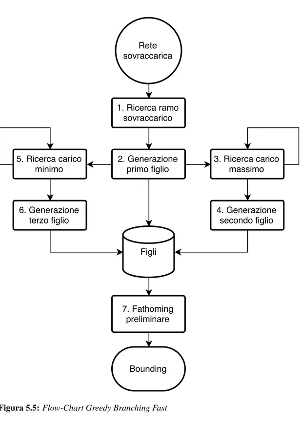 Figura 5.5: Flow-Chart Greedy Branching Fast