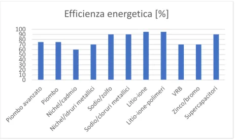 Figura 3.1 Efficienza energetica di alcune tecnologie di accumulo 1002030405060708090100Efficienza energetica [%]