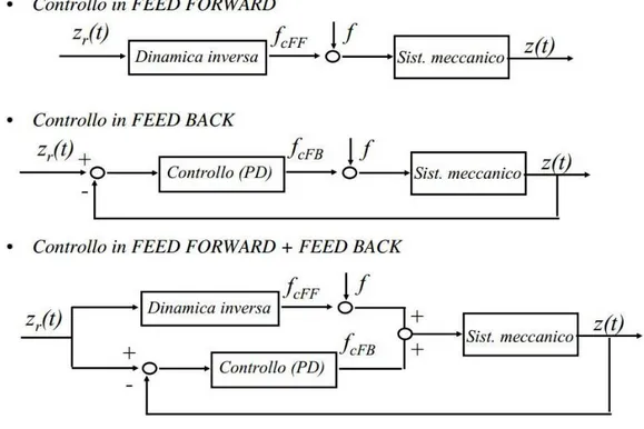 Figura 1.2: Schemi di controllo