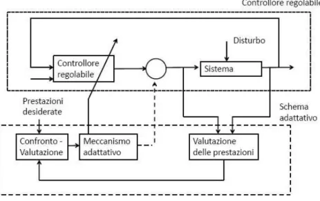 Figura 1.3: Configurazione base di un controllo adattativo