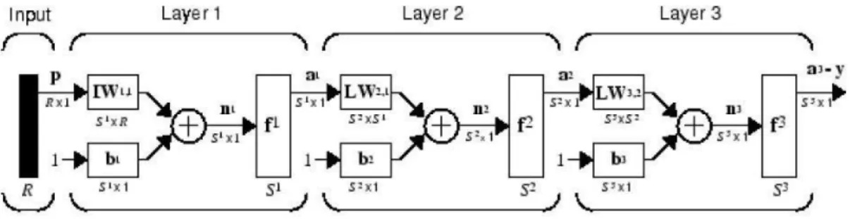 Figura 2.4: Rete Multi-layer