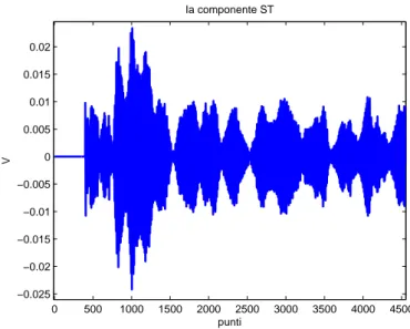 Figura 4.6: Prima storia temporale in uscita dal ST