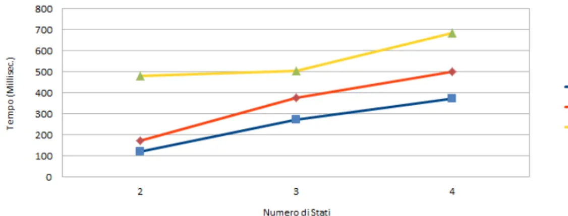 Figura 5.1: Analisi sperimentale del tempo di computazione dell'algoritmo al variare del numero di stati in gioco e del grado dei polinomi.