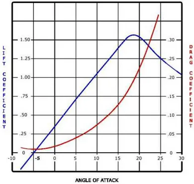 Figura 4.9 Coefficienti c L  e c D  per un profilo aerodinamico di forma simile alla deriva 