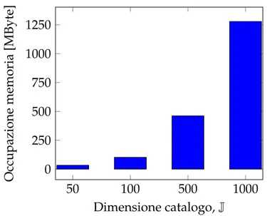 Figura 4.3: Occupazione di memoria durante la soluzione del modello matematico in funzione della dimensione del catalogo considerato.