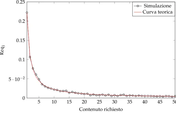 Figura 5.1: Distribuzione di probabilità delle richieste ottenuta nelle simulazioni confrontata con la curva teorica per α r = 1.