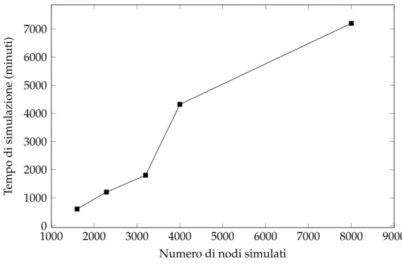 Figura 5.2: Tempi di simulazione, espressi in minuti, in funzione del numero di nodi mobili simulati.