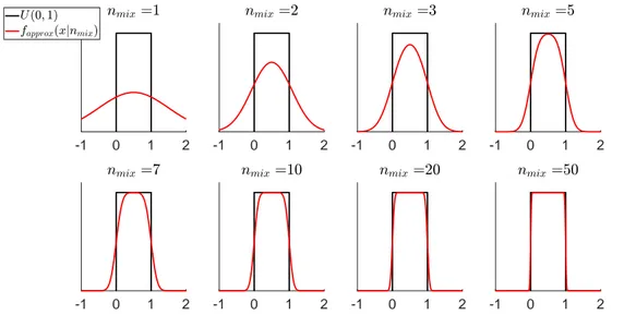 Figure 3.3: The uniform density between 0 and 1 is compared with an approximating mixture, varying the number of components.