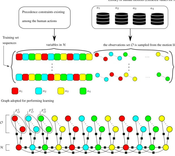 Figure 4.6: The procedure adopted for tuning the model parameters. The sequence in the training set (values for the hidden variables Y ) are sampled from those consistent with a known set of precedence constraints