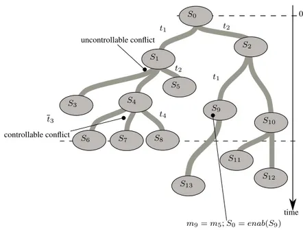 Figure 6.4: Portion of a reachability tree. Nodes S 6,7,8 are reached by firing controllable transitions, i.e.