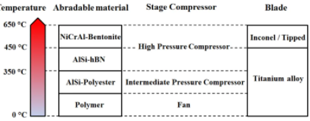 Figure 2.4: Shows the most used abradable materials in modern engines according to the compressor stage and thus to the environment temperature conditions [5].
