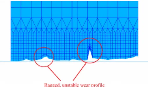 Figure 2.17: Mesh distortions that appeared after few sliding cycles of a pin on a disc in which the wear has been accommodated following the equally displaced nodes technique [26].