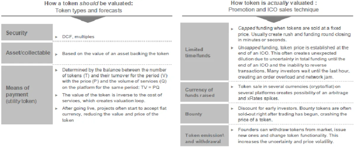 Figure 6: From EY analysis, the process of valuation of a token, source EY analysis