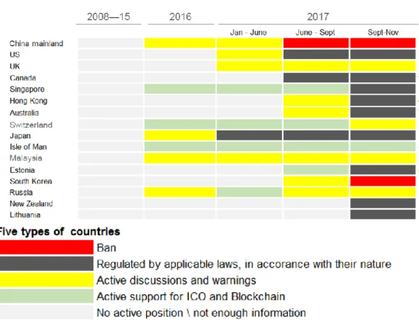 Figure 7: Initial coin offerings, legal frameworks and regulations a research by PWC