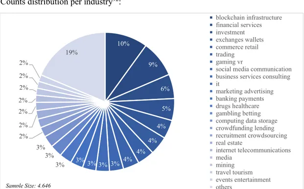 Figure 16: Pie chart, ICO project counts distribution per industry Sample Size: 4.646 
