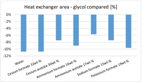 Figure VI - Heat exchanger area for different secondary fluids, in percentage.