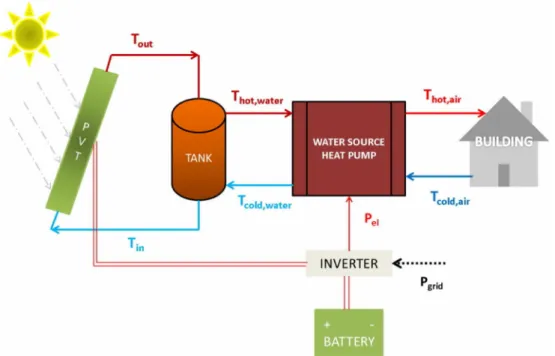 Figure 2.6 - Configuration 3: PVT panel + battery + storage tank + water source heat pump (Bellos et al., 2016).