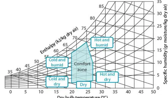 Figure 13 Psycrometric diagram of relation air temperature and humidity