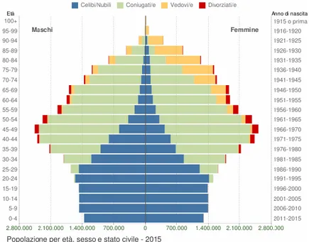 Figura 1.1: Piramide della popolazione italiana, ISTAT, 2015. 
