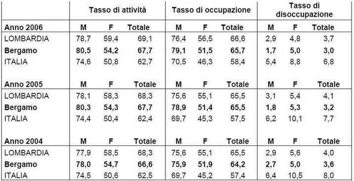TABELLA TASSO Di ATTIVITA’, OCCUPAZIONE, DISOCCUPAZIONE PER GENERE (ANNI 2004-2005-2006)  