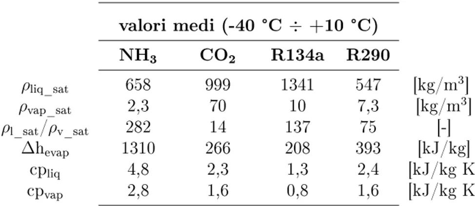 Tabella 1.1: Comparativa delle proprietà termosiche medie tra -40 °C e +10 °C tra comuni refrigeranti monocomponente