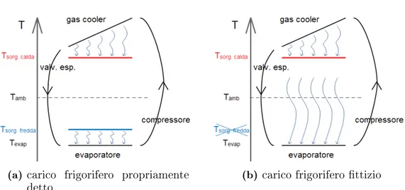 Figura 2.2: Ciclo transcritico in relazione alle sorgenti termiche