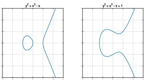 Figure 2.1: Two examples of elliptic curves over the real numbers.