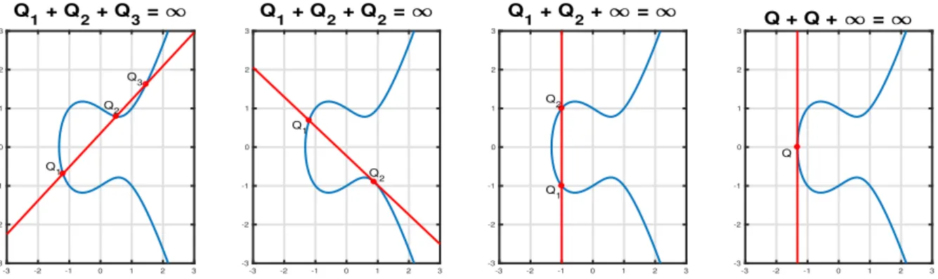 Figure 2.2: Geometric interpretation of the addition of EC points.