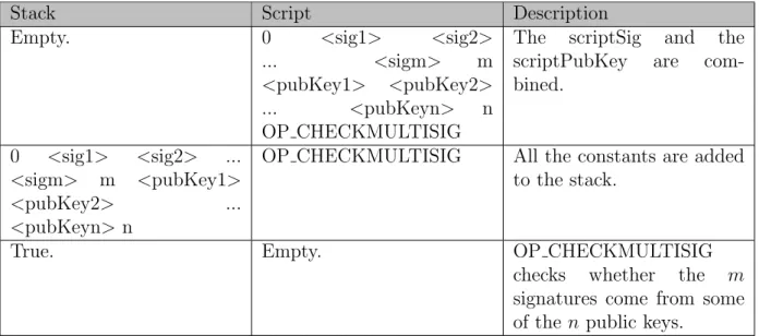 Table A.2: Verification procedure for an input locked by an m-of-n policy.