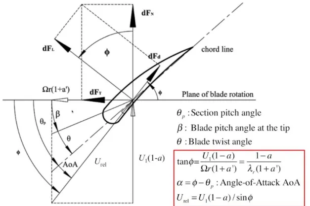 Figure 1.3: Schematics of the angle of attack for an airfoil section