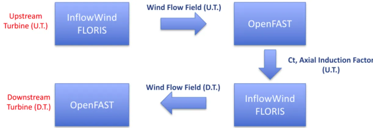 Figure 1.8: The coupling between OpenFAST and the FLORIS-like wind schematized