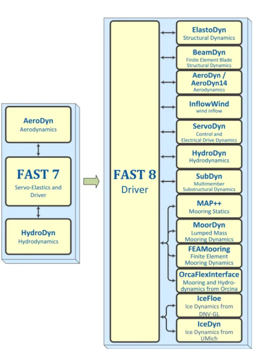 Figure 2.1: OpenFAST directly inherits its architecture from its predecessor FASTv8
