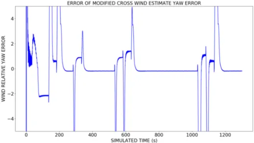 Figure 3.11: Graph representing the Wind Direction Observer Error implementing the Modified Method