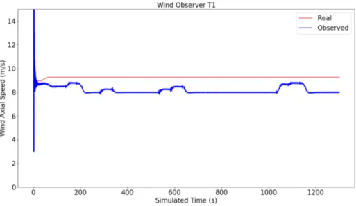 Figure 4.3: Graph representing the Wind Magnitude Observer for the First Turbine