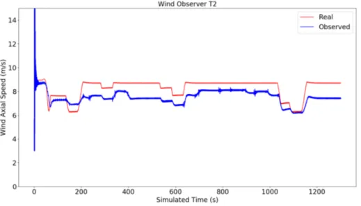 Figure 4.5: Graph representing the Wind Magnitude Observer for the Second Turbine