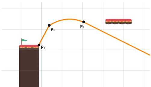 Figure 4.3: A trajectory composed by three functions. P 0 , P 1 and P 2 (in black) are the starting points of each function.
