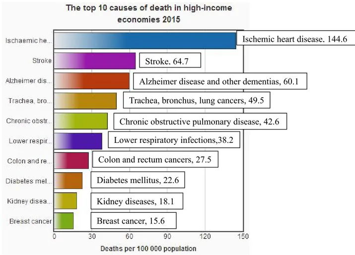 Figure 5. The top 10 causes of death in high-income economies 2015