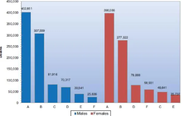 Figure 7. CVD and other major causes of death (United States: 2013, Source: NCHS and NHLBI.)