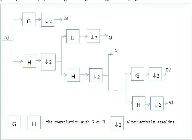 Figure 14. The flow chart of Mallat decomposition algorithm