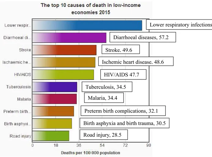 Figure 2. The top 10 causes of death in low-income economies 2015 Ischemic heart disease, 48.6