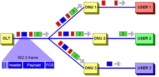 Figure 3 depicts how packets are sent in upstream direction. Each of ONUs has its assigned  time slot within which is allowed to send data