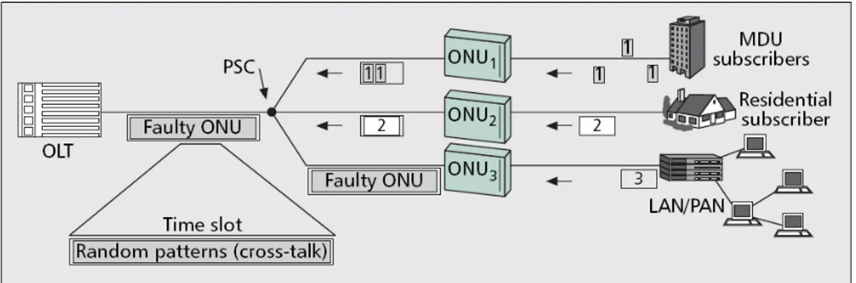 Figure 4. Case of DoS attack from one ONU in upstream channel transmission. 