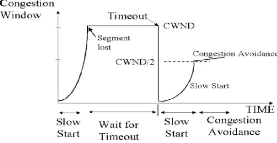 Figure 5. Slow Start and Congestion Avoidance working scheme. 