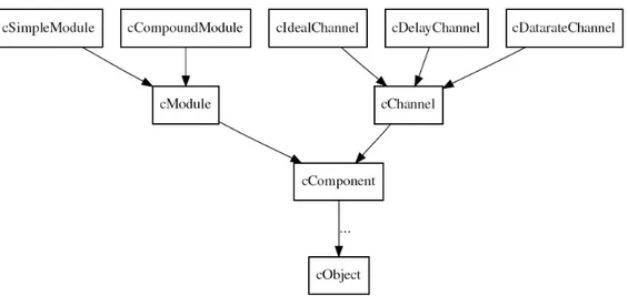 Figure 12. Inheritance of component, module and channel classes. 